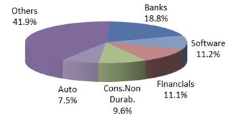 Top 5 Sectors Portfolio Holdings3105